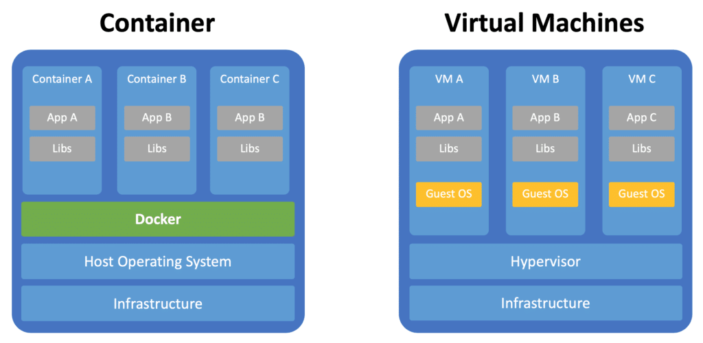 Docker vs VM