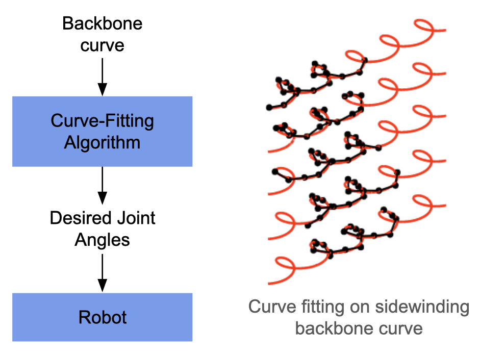 Curve-fitting pipeline