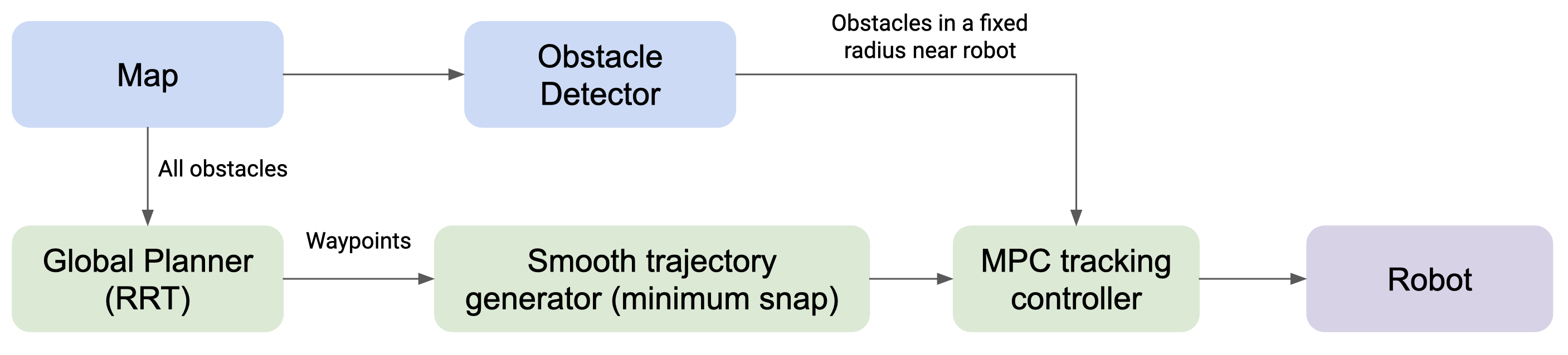 System architecture