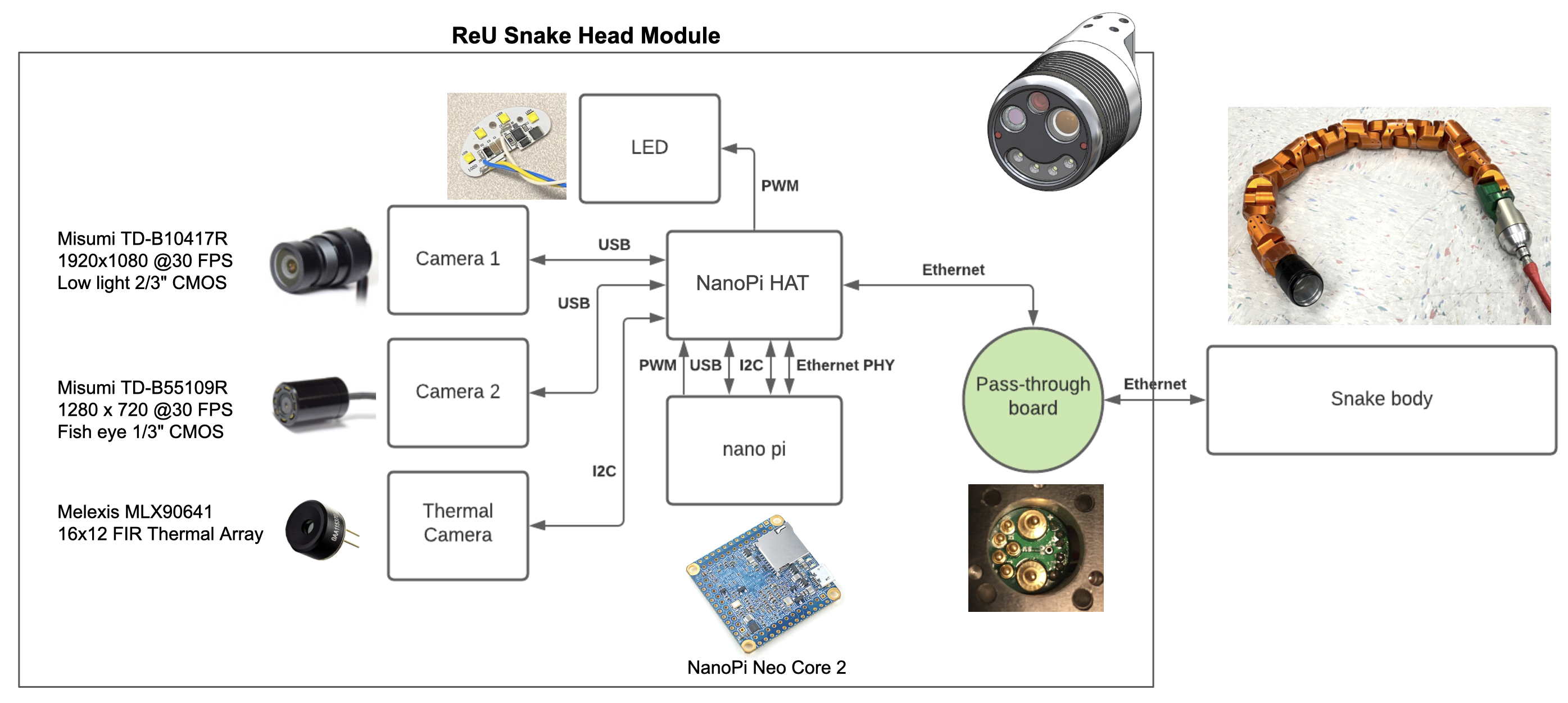 ReU Snake Head Perception Module