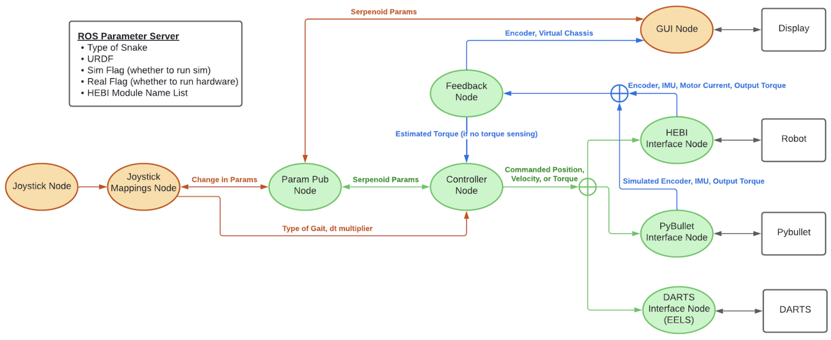 SnakeLib ROS Architecture