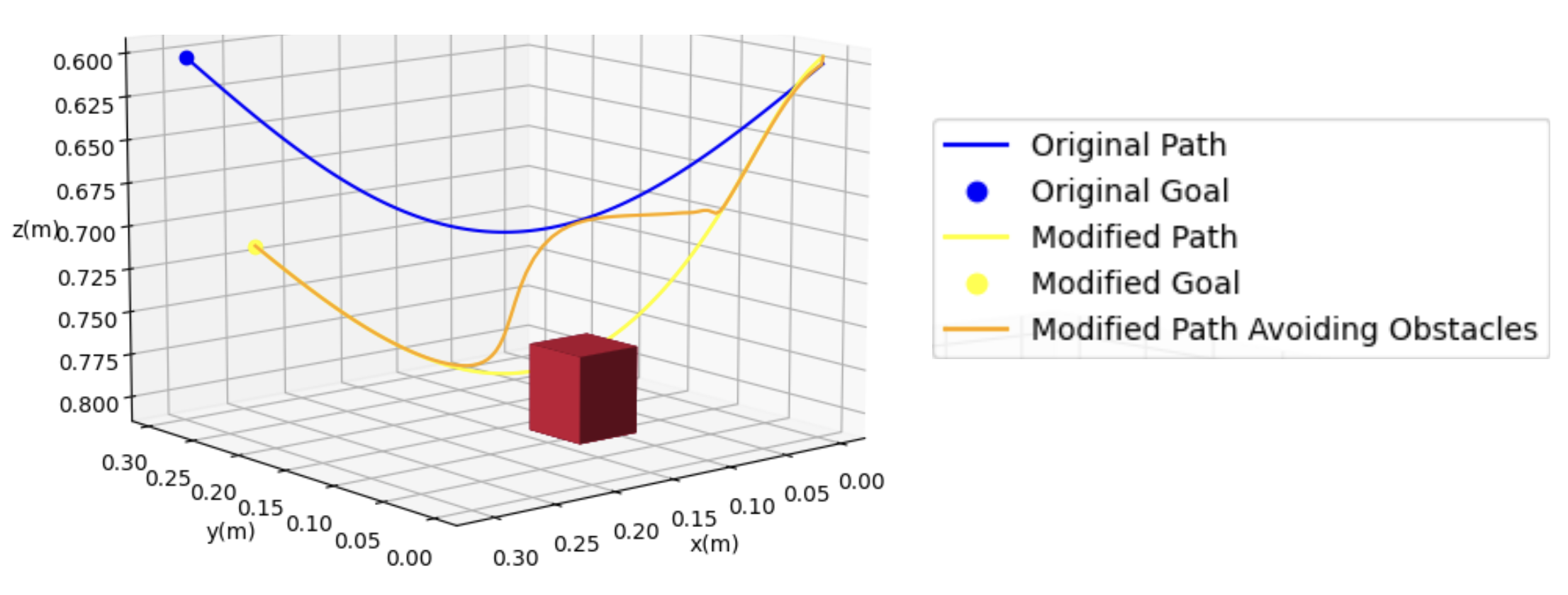 Dynamic Motion Primitives