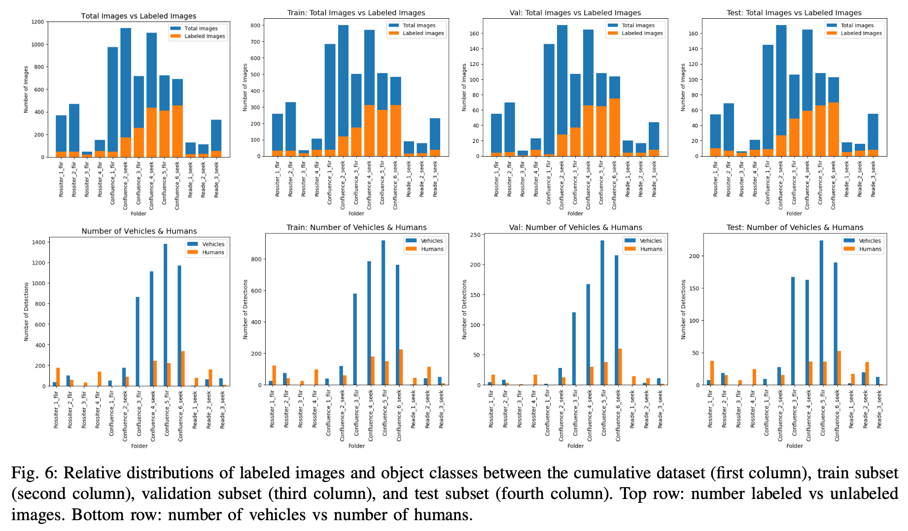 Distribution of training, validation, test data