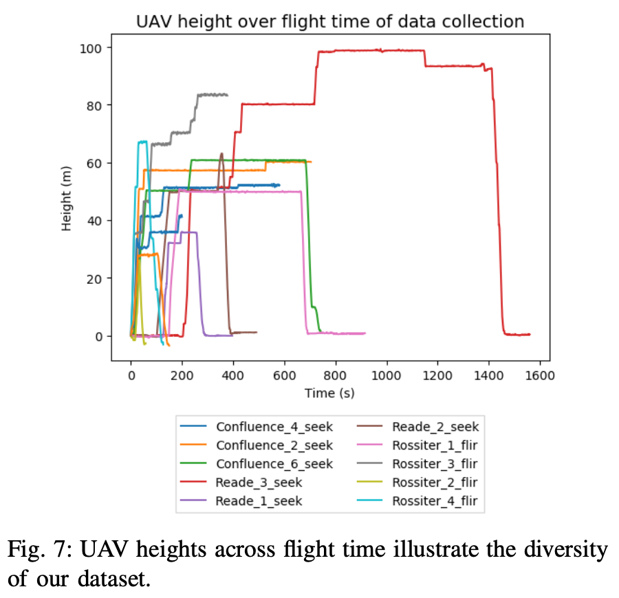 UAV heights