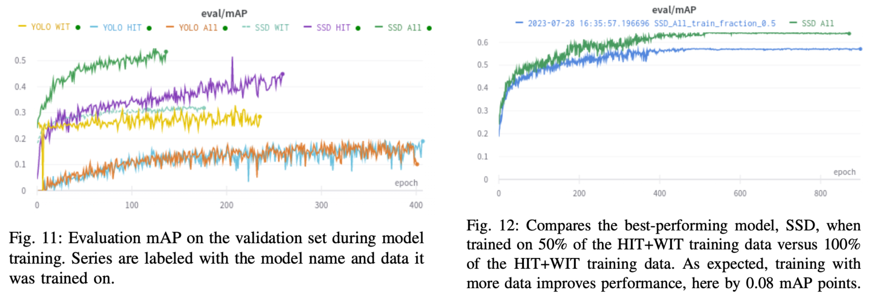 Training graphs