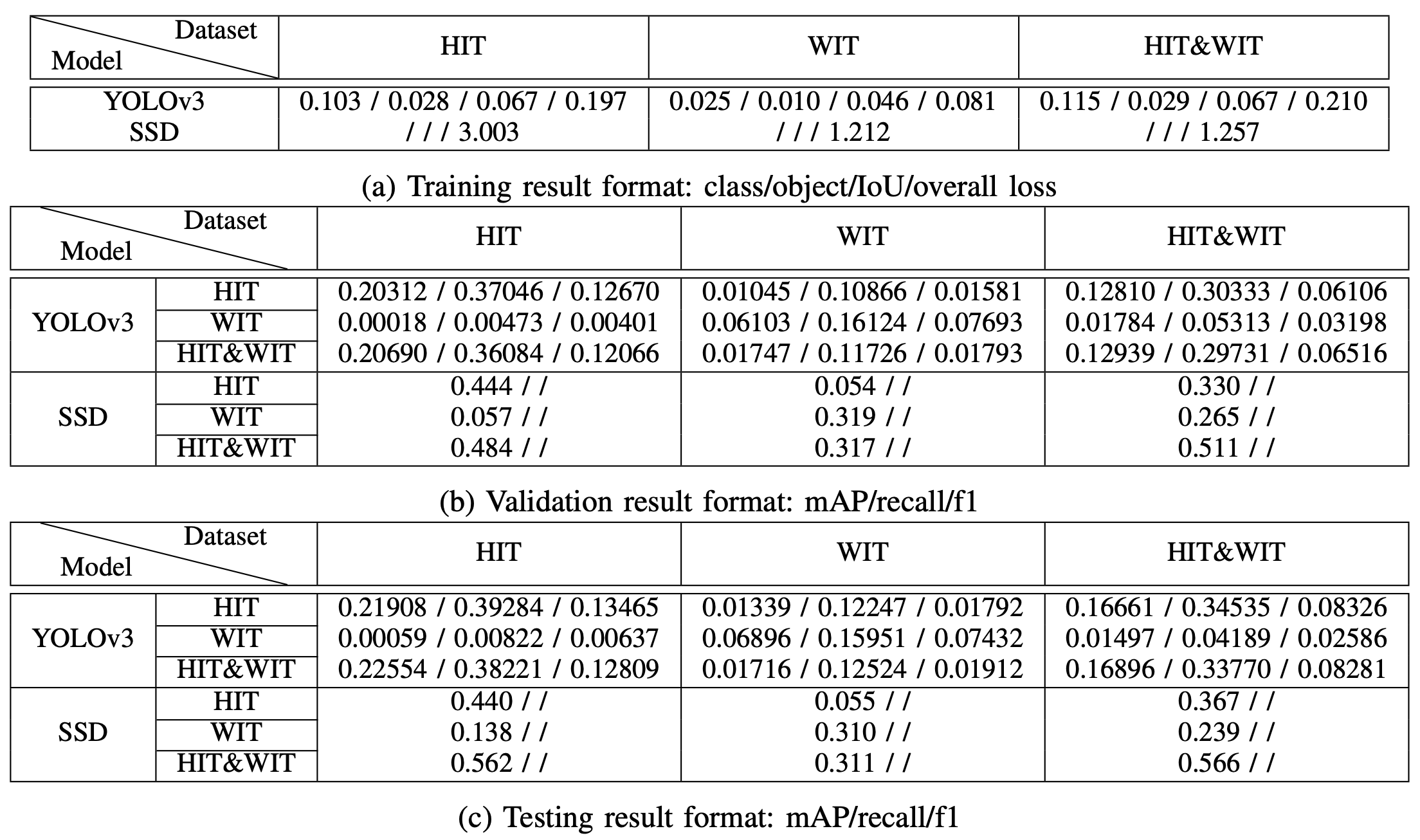 Training, Validation, Test results